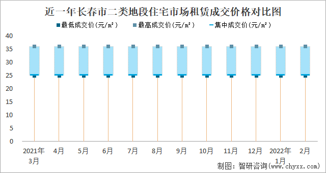 近一年长春市二类地段住宅市场租赁成交价格对比图