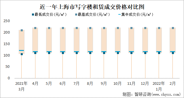 近一年上海市写字楼租赁成交价格对比图