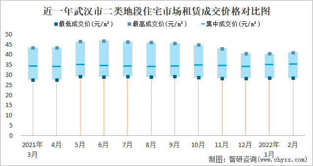 近一年武汉市二类地段住宅市场租赁成交价格对比图