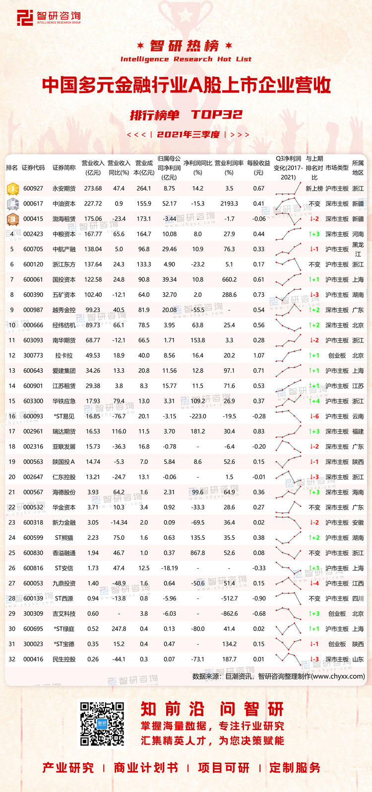 0408：2021年三季度中国多元金融行业A股上市企业营收排行榜-水印带二维码-有网址（程燕萍）