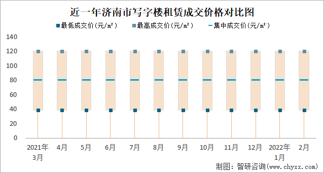 近一年济南市写字楼租赁成交价格对比图