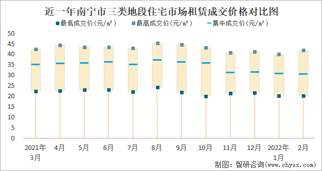 近一年南宁市三类地段住宅市场租赁成交价格对比图