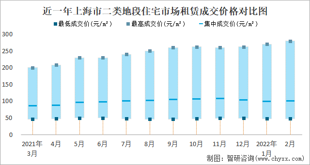 近一年上海市二类地段住宅市场租赁成交价格对比图