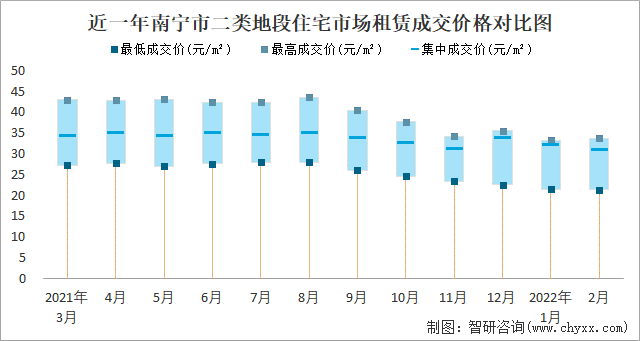 近一年南宁市二类地段住宅市场租赁成交价格对比图