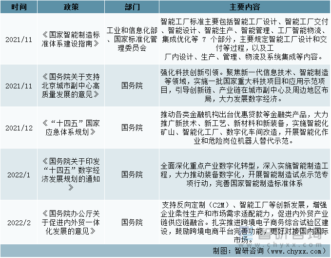 截止至2022年3月国家部委关于智能工厂的政策（三）