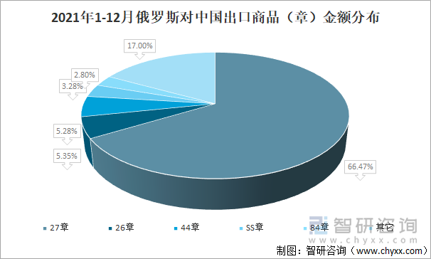 2021年1-12月俄罗斯对中国出口商品（章）金额分布