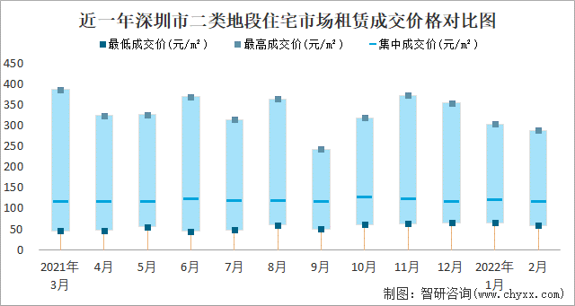 近一年深圳市二类地段住宅市场租赁成交价格对比图