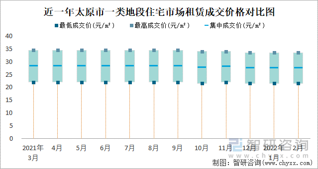 近一年太原市一类地段住宅市场租赁成交价格对比图