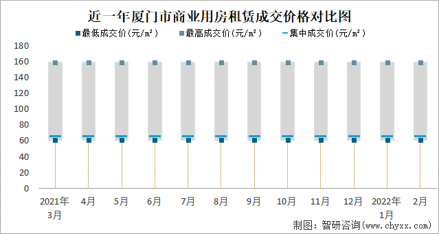 近一年厦门市商业用房租赁成交价格对比图