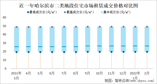 近一年哈尔滨市二类地段住宅市场租赁成交价格对比图