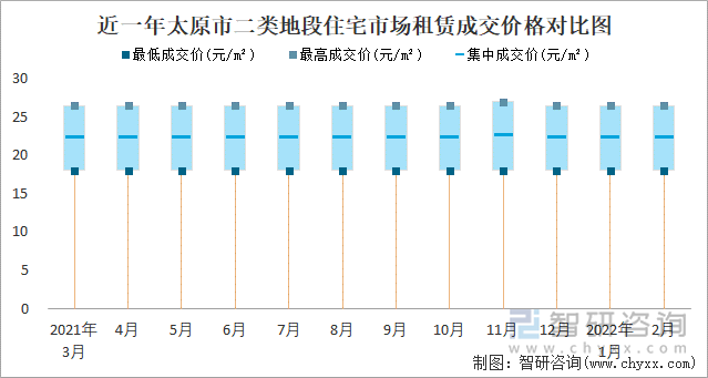 近一年太原市二类地段住宅市场租赁成交价格对比图