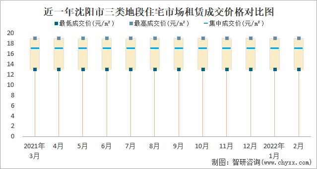 近一年沈阳市三类地段住宅市场租赁成交价格对比图