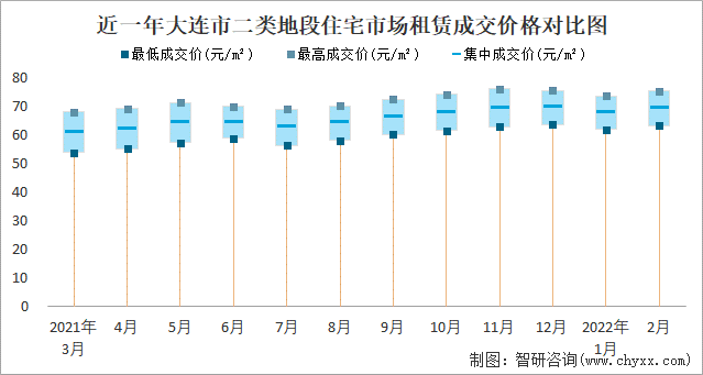 近一年大连市二类地段住宅市场租赁成交价格对比图