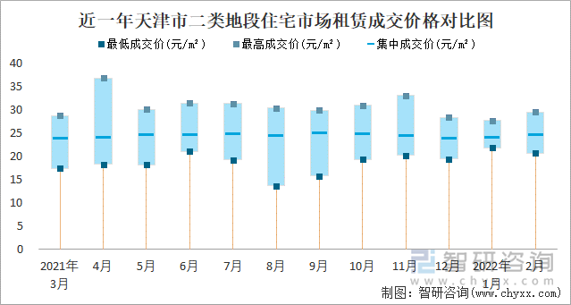 近一年天津市二类地段住宅市场租赁成交价格对比图