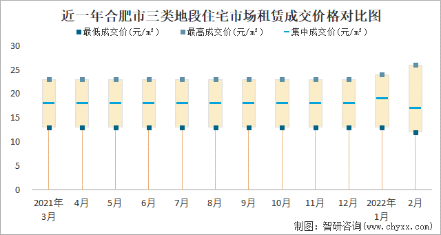 近一年合肥市三类地段住宅市场租赁成交价格对比图