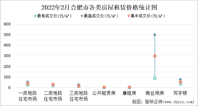 2022年2月合肥市各类房屋租赁价格统计图