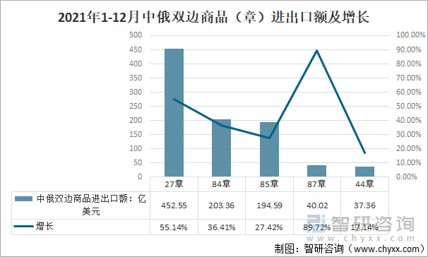 2021年1-12月中俄双边商品（章）进出口额及增长