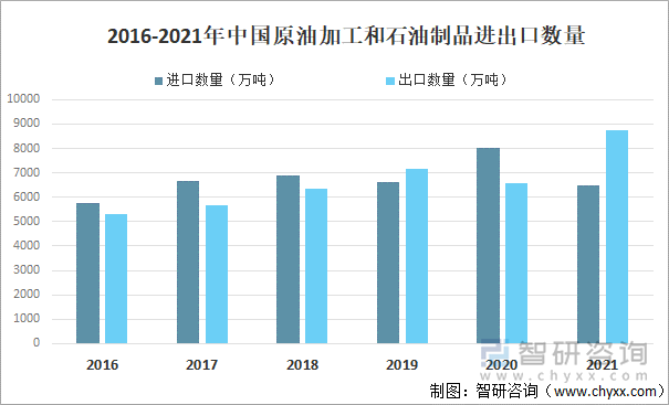 2016-2021年中国原油加工和石油制品进出口数量