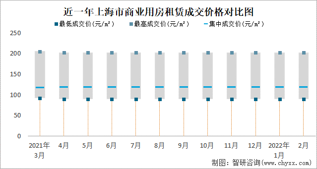 近一年上海市商业用房租赁成交价格对比图