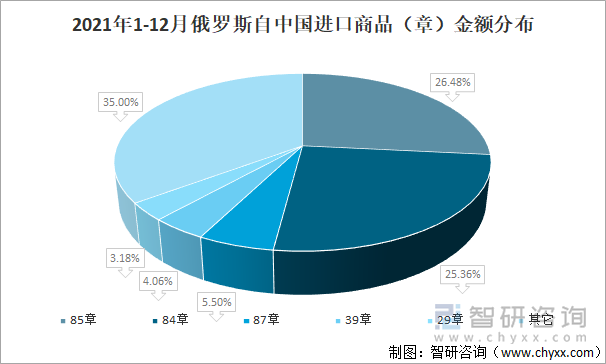 2021年1-12月俄罗斯自中国进口商品（章）金额分布