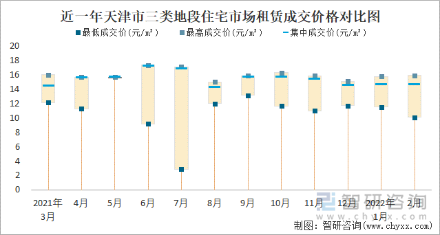 近一年天津市三类地段住宅市场租赁成交价格对比图