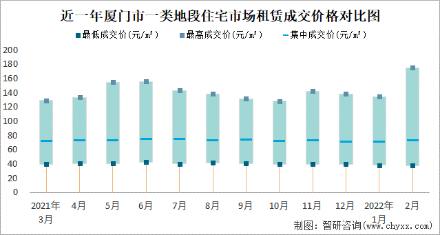 近一年厦门市一类地段住宅市场租赁成交价格对比图