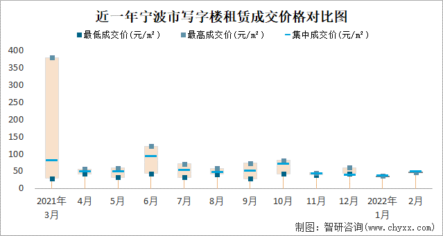 近一年宁波市写字楼租赁成交价格对比图