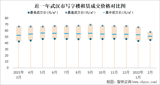 近一年武汉市写字楼租赁成交价格对比图