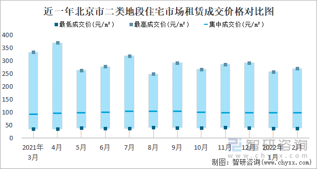 近一年北京市二类地段住宅市场租赁成交价格对比图