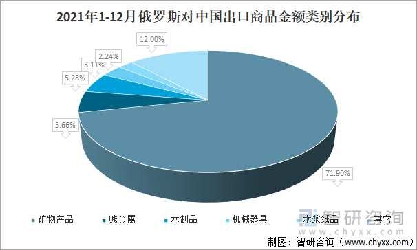 2021年1-12月俄罗斯对中国出口商品金额类别分布