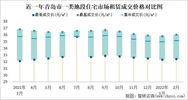 近一年青岛市一类地段住宅市场租赁成交价格对比图