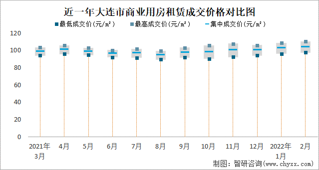 近一年大连市商业用房租赁成交价格对比图