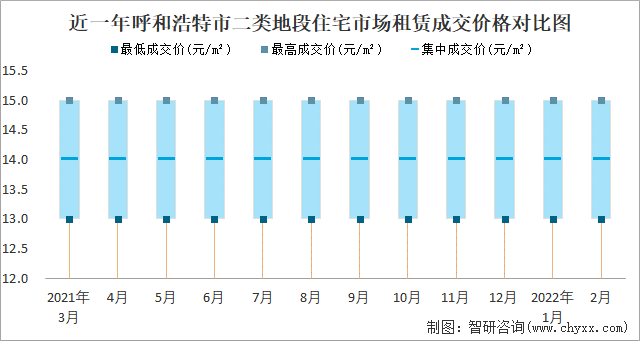 近一年呼和浩特市二类地段住宅市场租赁成交价格对比图