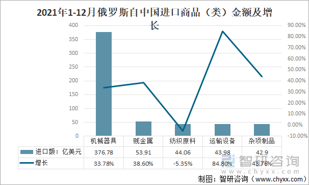 2021年1-12月俄罗斯自中国进口商品（类）金额及增长