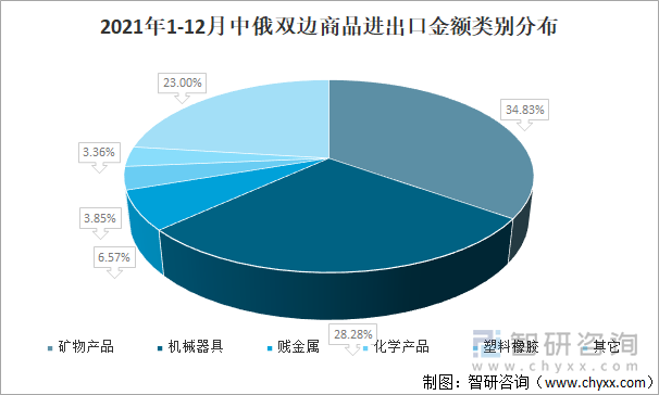 2021年1-12月中俄双边商品进出口金额类别分布