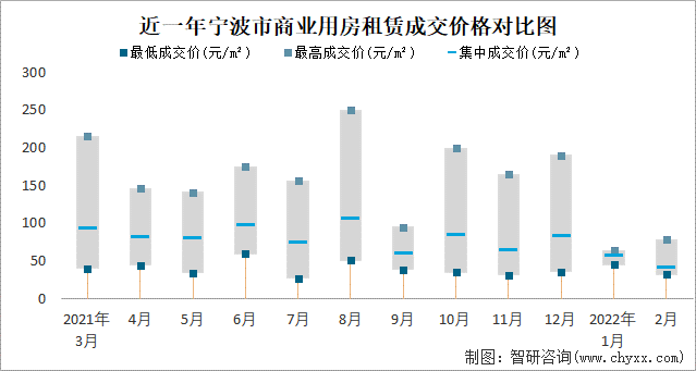 近一年宁波市商业用房租赁成交价格对比图