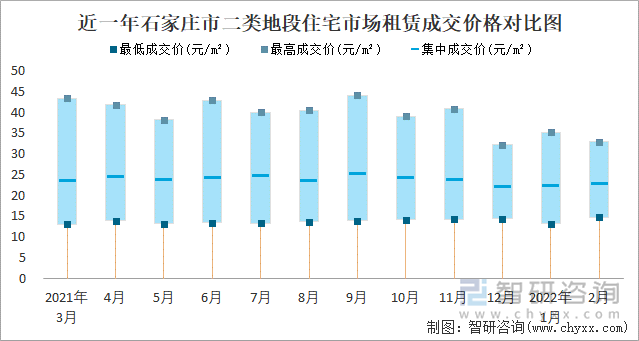 近一年石家庄市二类地段住宅市场租赁成交价格对比图