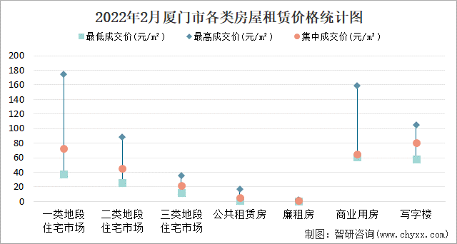 2022年2月厦门市各类房屋租赁价格统计图