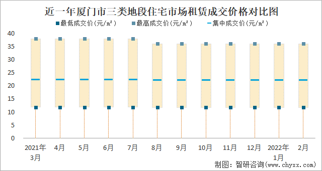 近一年厦门市三类地段住宅市场租赁成交价格对比图