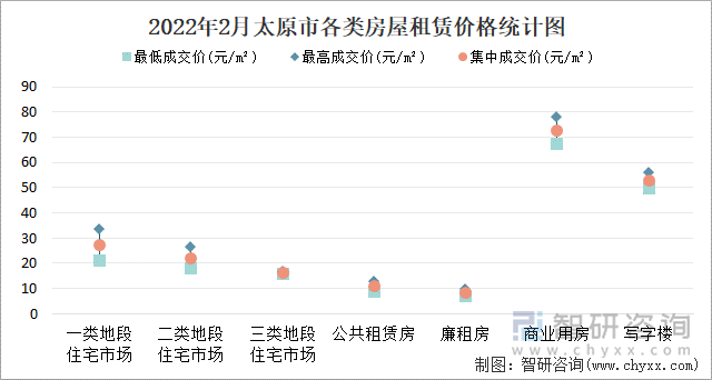 2022年2月太原市各类房屋租赁价格统计图