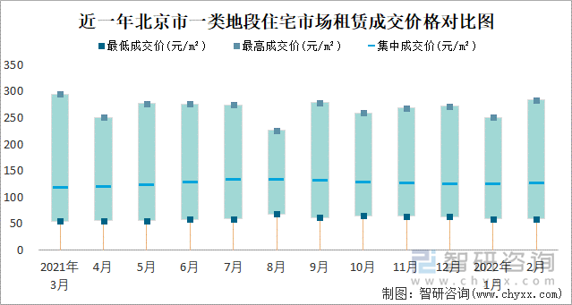 近一年北京市一类地段住宅市场租赁成交价格对比图