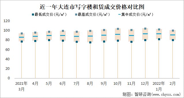 近一年大连市写字楼租赁成交价格对比图