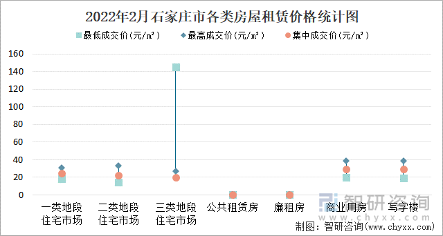 2022年2月石家庄市各类房屋租赁价格统计图