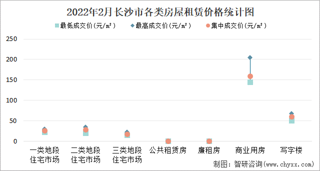 2022年2月长沙市各类房屋租赁价格统计图