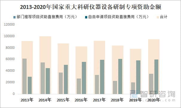 2013-2020年国家重大科研仪器设备研制专项资助金额