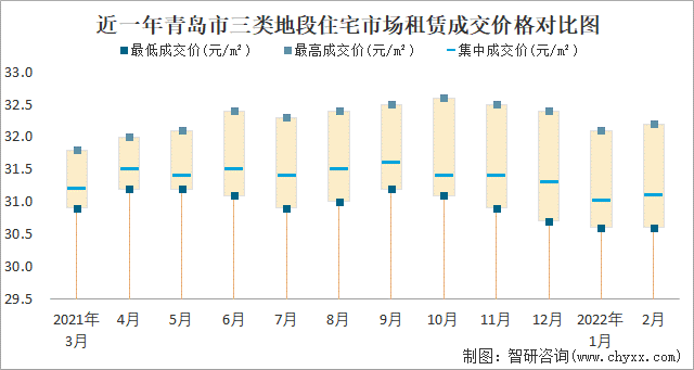 近一年青岛市三类地段住宅市场租赁成交价格对比图