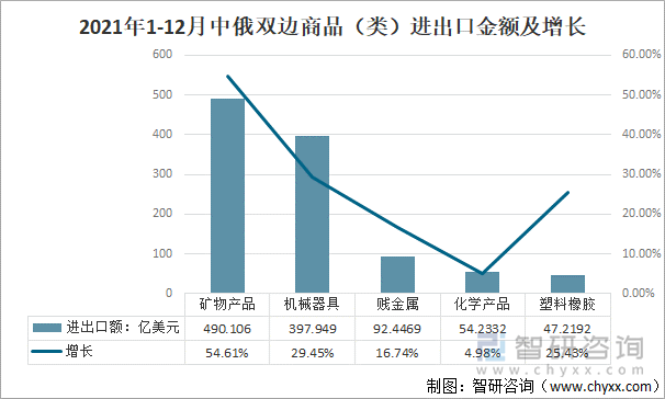 2021年1-12月中俄双边商品（类）进出口金额及增长