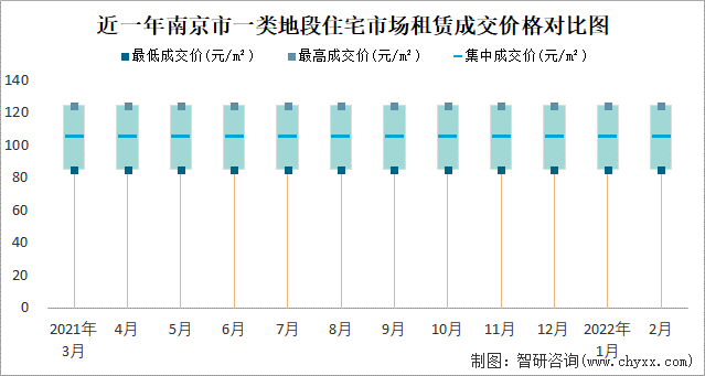 近一年南京市一类地段住宅市场租赁成交价格对比图