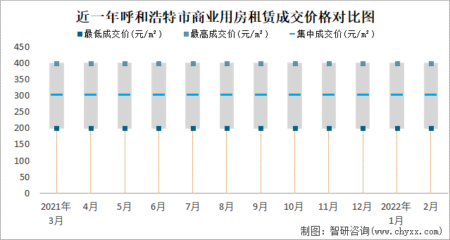 近一年呼和浩特市商业用房租赁成交价格对比图