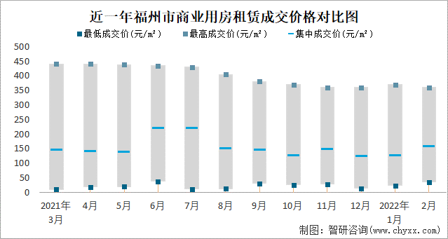 近一年福州市商业用房租赁成交价格对比图